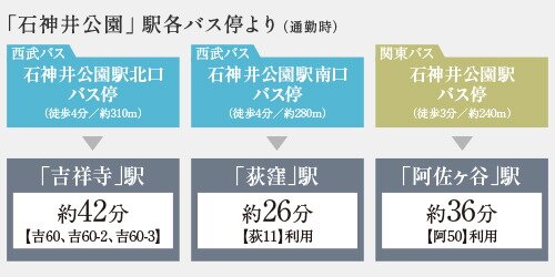 バス便が豊富。
選べるアクセスも魅力。