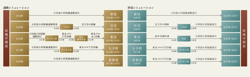 様々な主要駅への通勤が35分圏内。 終電も24時過ぎまで運行。