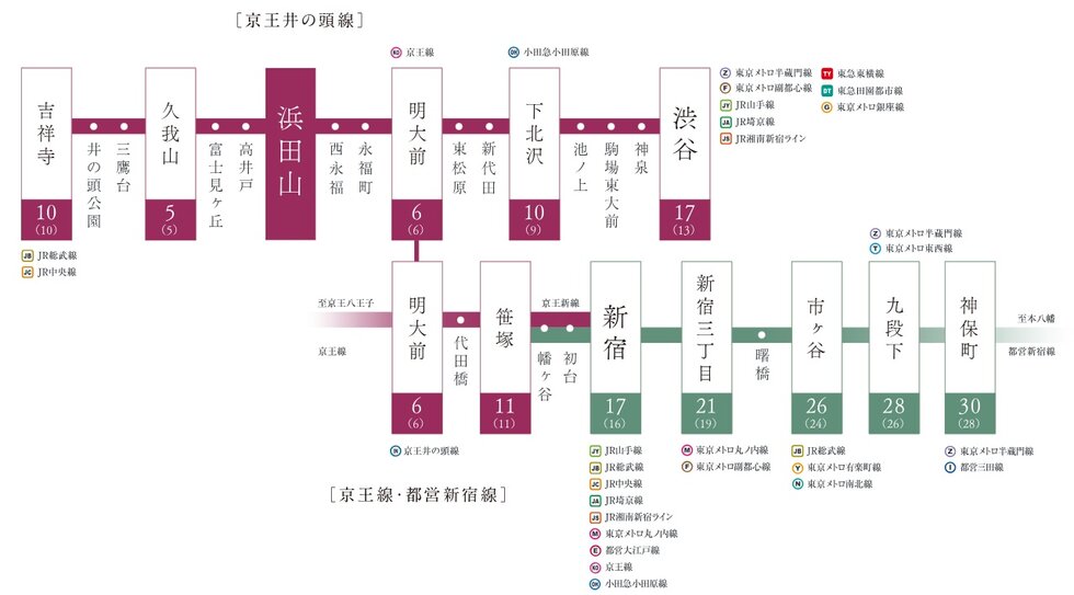 乗り換えの多彩なネットワークで、人気の各スポットへ自在なアクセス。