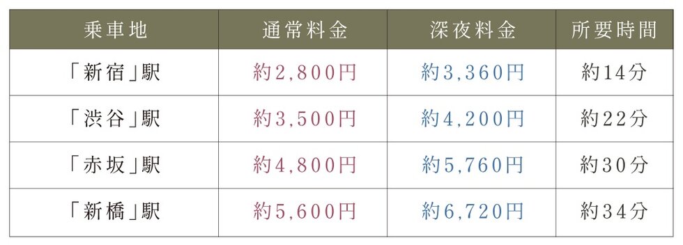 都心からも気軽にタクシー利用。