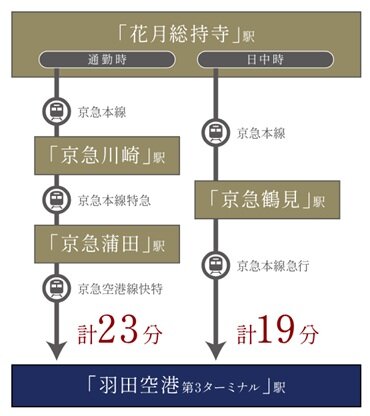 AIRPLANE
羽田空港へのアクセスもスムーズ。
旅行や出張も快適に。