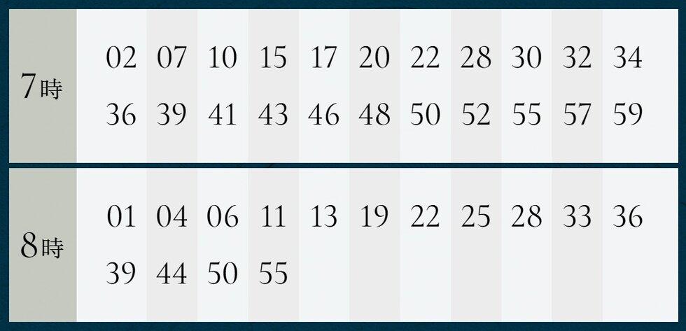 JR中央線「西国分寺」駅〜東京方面へ
平日7時台22本 8時台15本