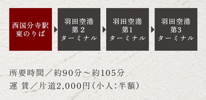 羽田空港行へのリムジンバスも発着。
乗換なしでスムーズに。