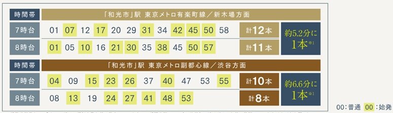 通勤時間帯（平日7〜8時台）には始東京方面への電車が合計41本運行