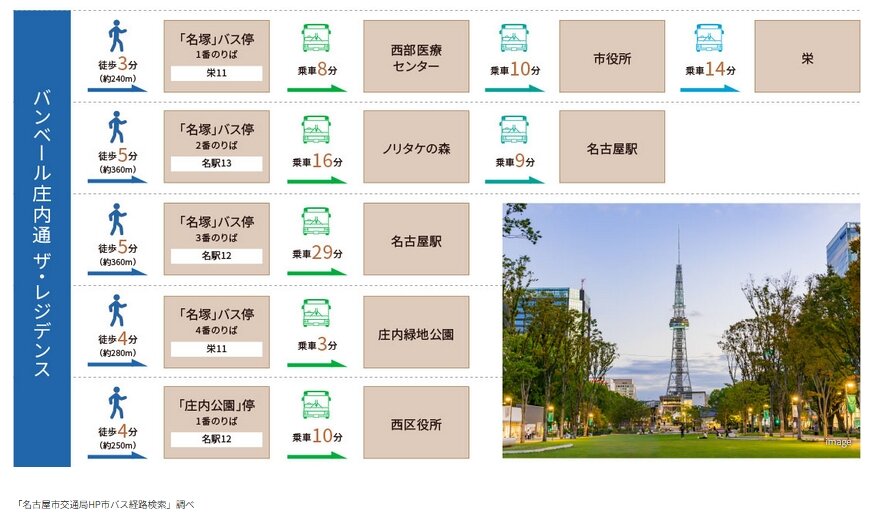 名古屋駅、栄へ直通。西部医療センターへ約8分。市役所へ約20分。