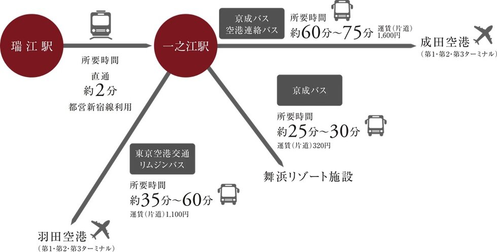 1駅2分の「一之江」駅からは空港行きの高速バスが運行
