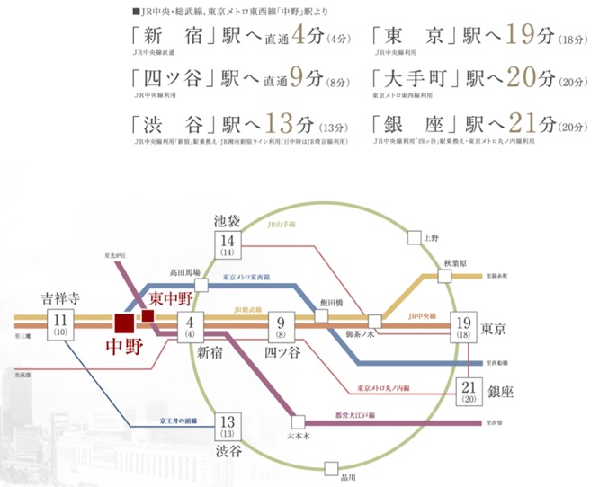 再開発などで進化する主要駅も多い、「新宿」１駅圏の街のひとつ「中野」。