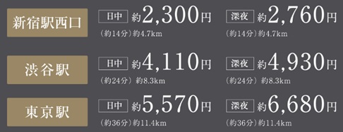 「新宿」から約2,300円台。
都心からのタクシー利用も気軽な選択肢。