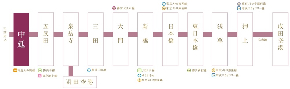 都心直通の都営浅草線も利用可能。
JR山手線「五反田」駅へ4分、「新橋」駅へ17分。