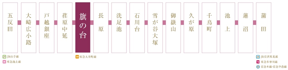 東急池上線「旗の台」駅からは、JR山手線「五反田」駅のほか、「蒲田」へダイレクト。