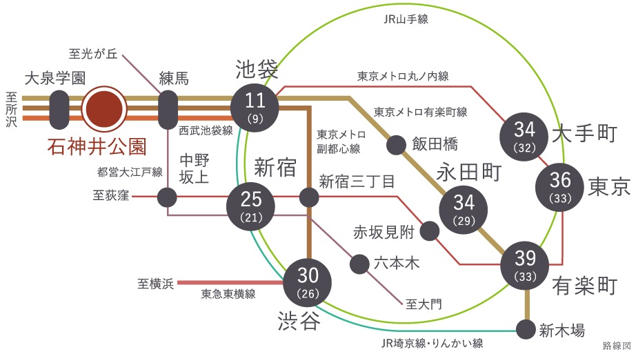 始発電車と、東京メトロ有楽町線・副都心線の相互直通運転で、都心へスムーズアクセス