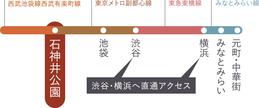 渋谷、横浜、みなとみらいへ。「Fライナー」で直結。
