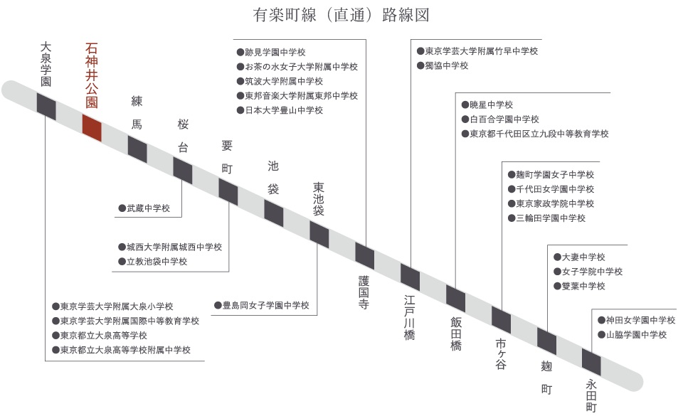 数多くの教育機関が集積する教育路線。
乗り換えなしでスムーズに通学できます。