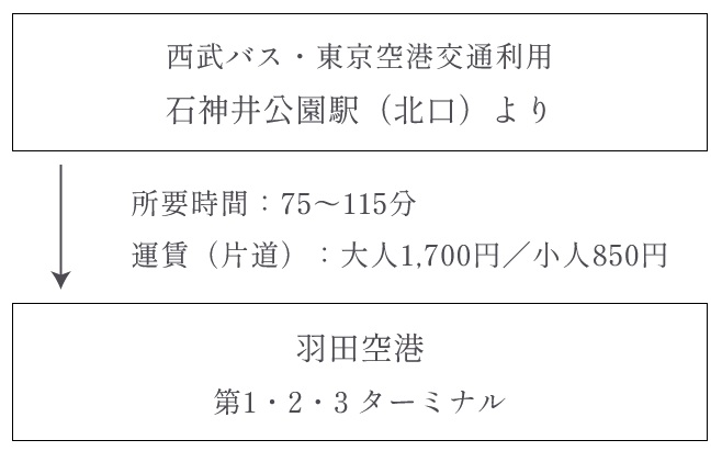 石神井公園駅から羽田空港ヘリムジンバスでダイレクト。
出張や旅行もスマートに出発。