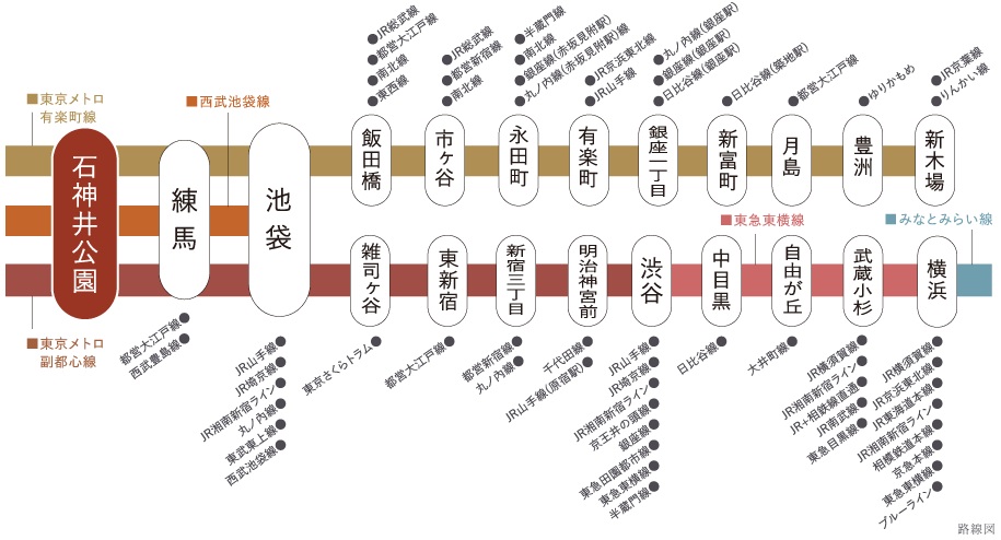 西武池袋線に加え、東京メトロ有楽町線・副都心線直結。
池袋をはじめ、銀座方面、渋谷方面へも直通。