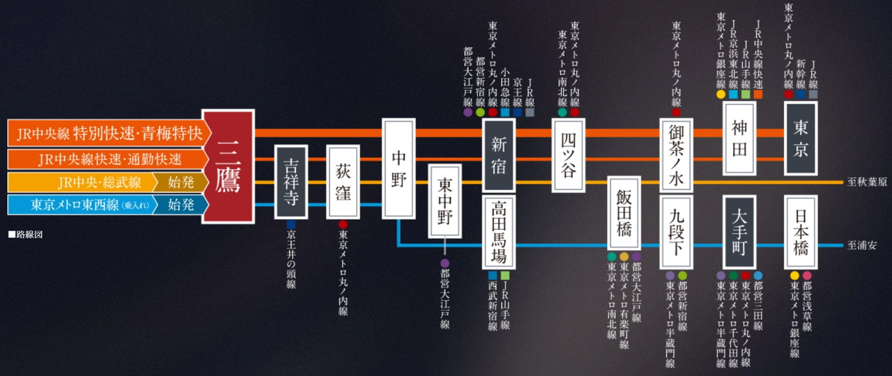 中央線のパワーアクセス｡
｢東京｣と｢新宿｣、都下を結ぶJR中央線｡