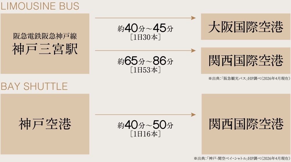 大阪国際空港・関西国際空港へバス・ベイシャトルでアクセス。