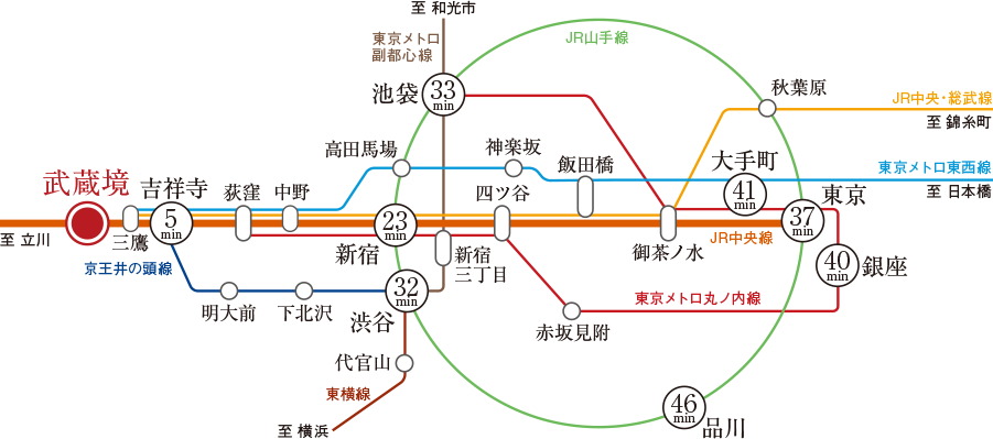 直通で「新宿」駅23分、「東京」駅へ37分。
都心の主要駅へダイレクトにアクセス。