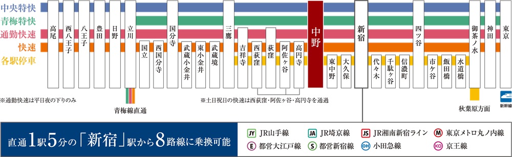 JR中央線快速に加えて、“特快”も利用可能。
