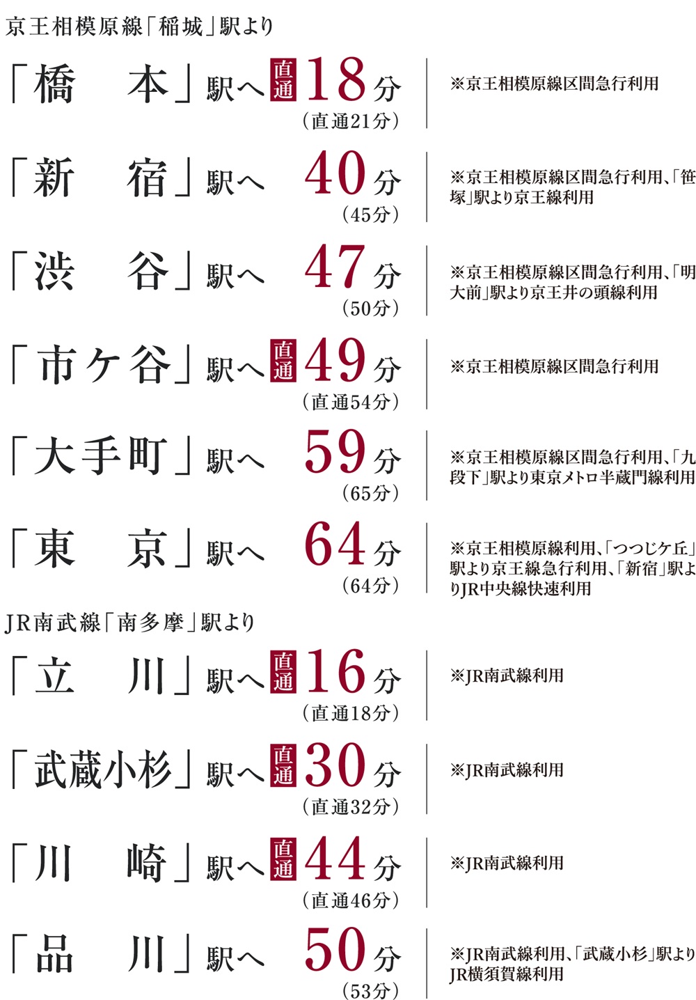 京王相模原線・JR南武線の2駅2路線利用可能