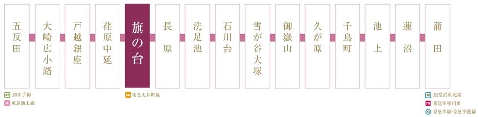 東急池上線「旗の台」駅からは、JR山手線「五反田」駅のほか、「蒲田」へダイレクト。