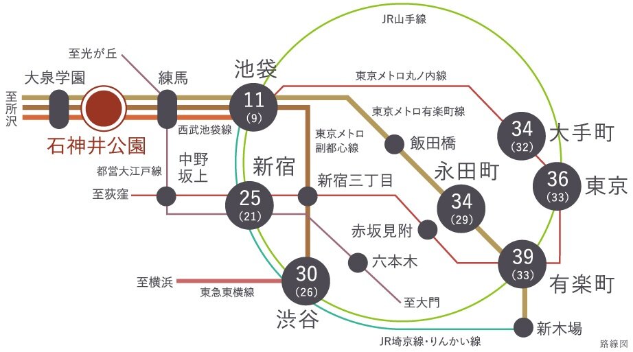 始発電車と、東京メトロ有楽町線・副都心線の相互直通運転で、都心へスムーズアクセス