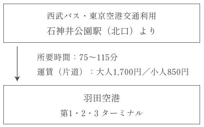 石神井公園駅から羽田空港ヘリムジンバスでダイレクト。
出張や旅行もスマートに出発。