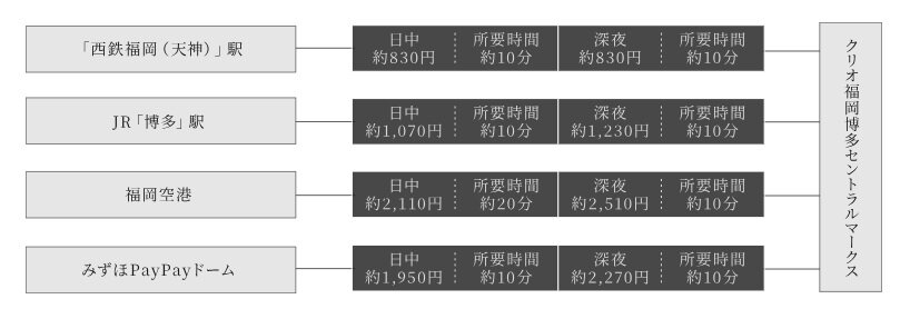 TAXI ACCESS
ドアツードアで待ち時間なし、快適・最短で目的地まで。