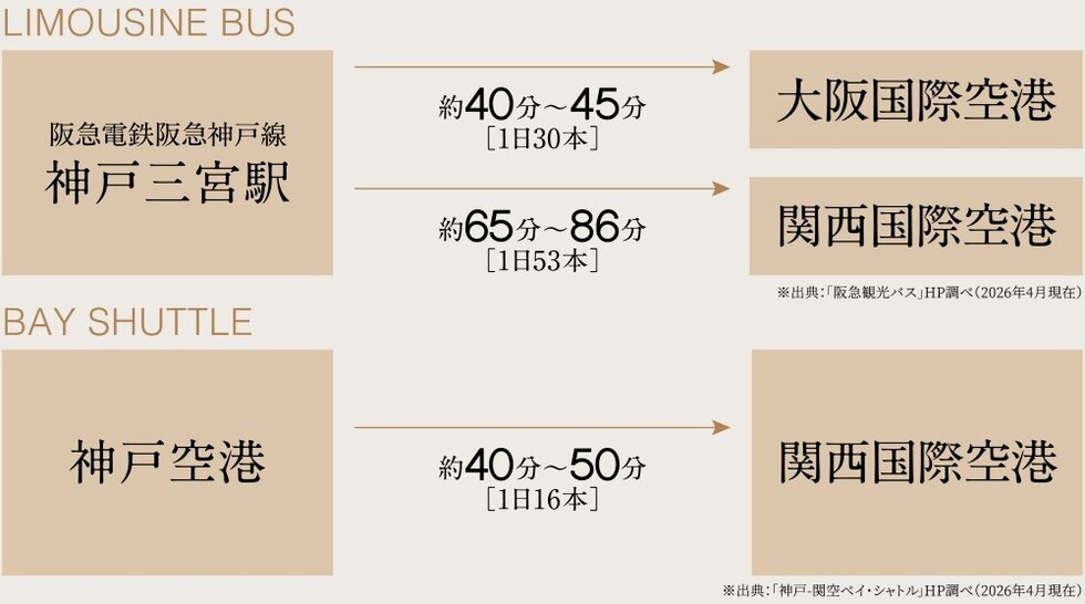 大阪国際空港・関西国際空港へバス・ベイシャトルでアクセス。