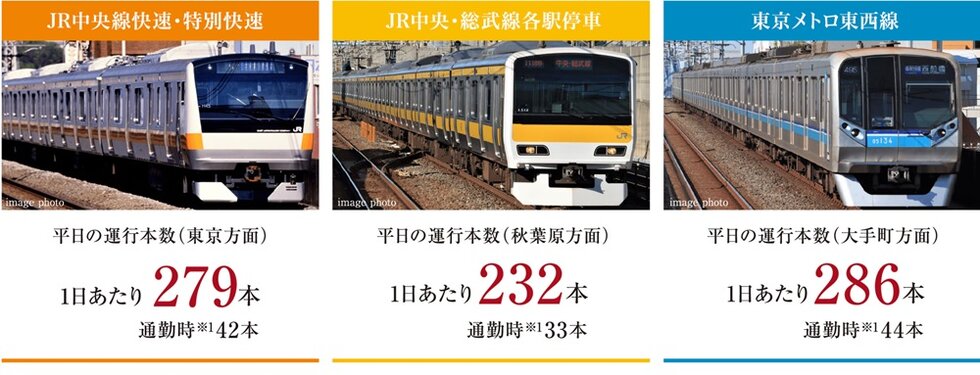 平日1日あたり上りだけで合計797本運行。
