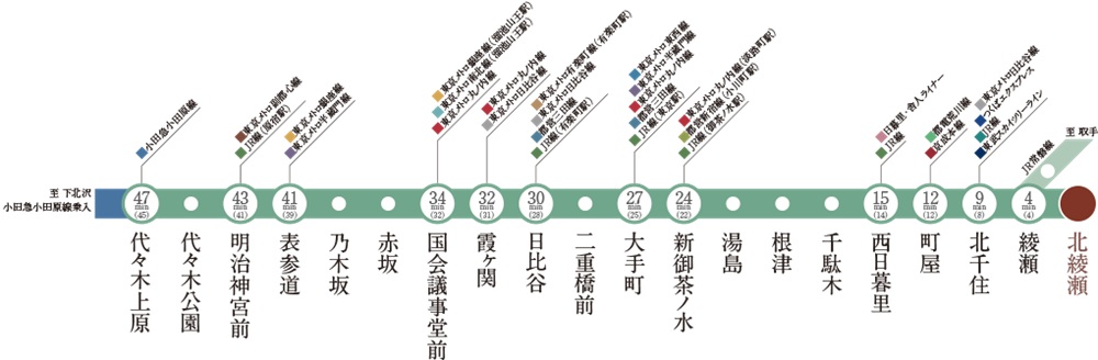 【始発駅】東京メトロ千代田線「北綾瀬」駅