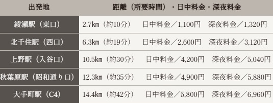 終電を逃しても、気軽にタクシー利用できる安心感。
