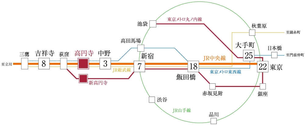 「新宿」駅へ2駅7分、「東京」駅へ直通22分のダイレクトアクセス