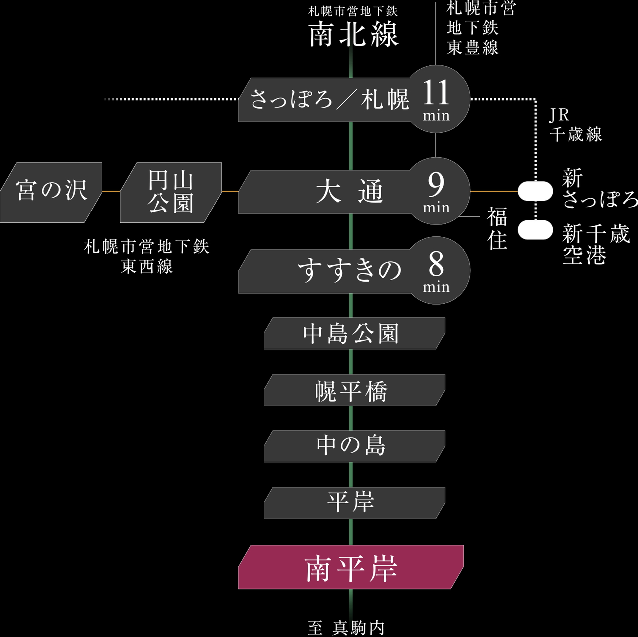 「大通」駅へ9分・「さっぽろ」駅へ11分、札幌市営地下鉄南北線のスピーディーなアクセス。
