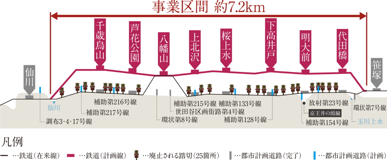 高架化でより快適に進化する京王線。