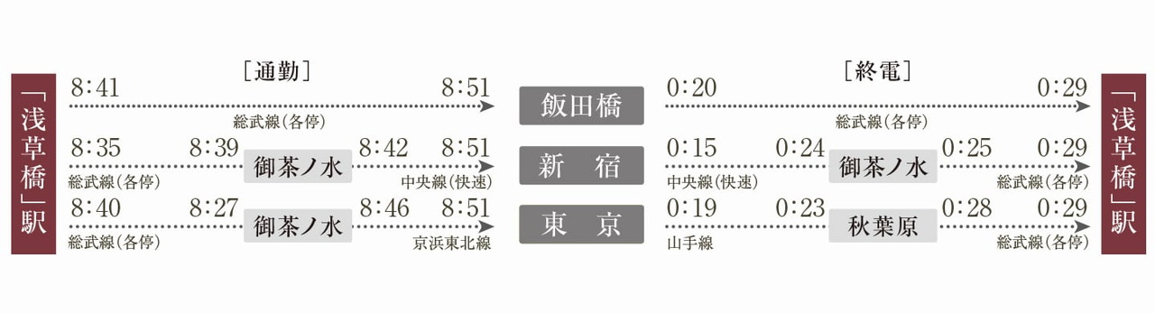 通勤・終電シミュレーション
■JR中央・総武線 「浅草橋」駅
