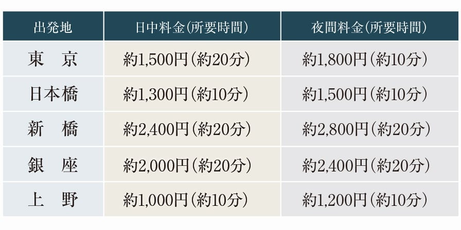 都心が間近だから、タクシー利用も気軽に。