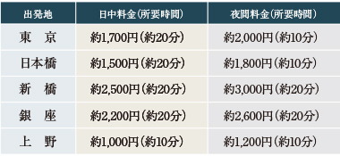 都心を間近にし、タクシー利用も気軽に。