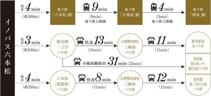 地下鉄もバスも自在。
都市へ軽やかに開かれた六本松のアクセス拠点。
