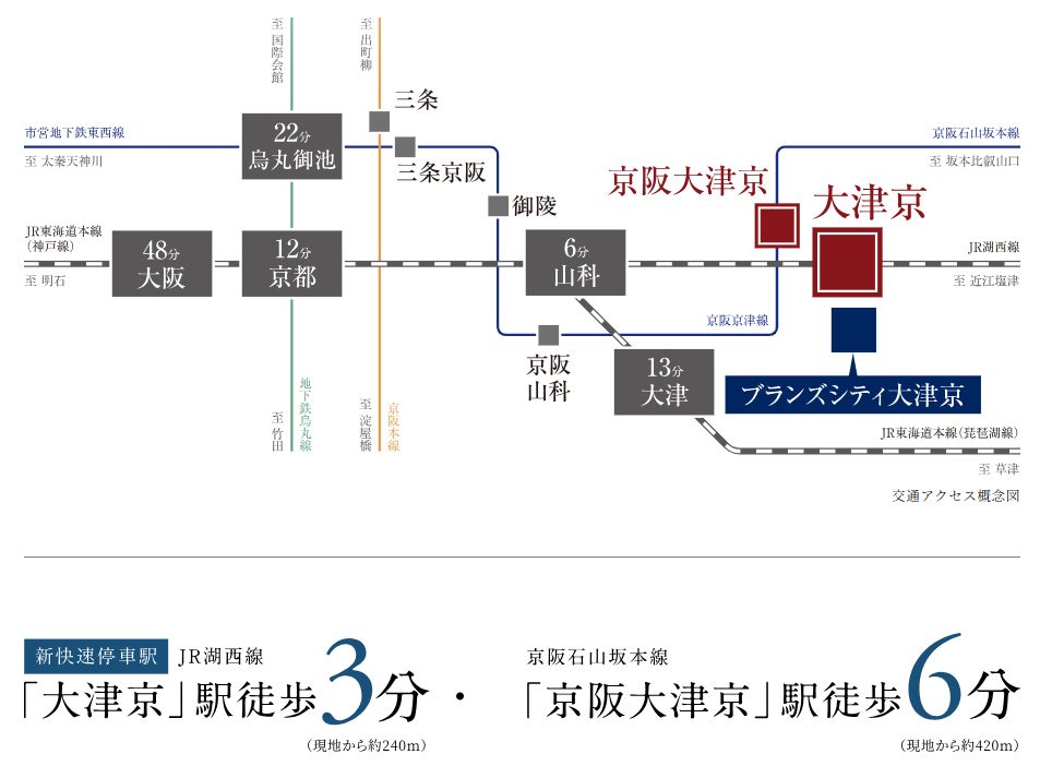 3MIN × 2STA
最寄り駅3分、京都へ直通2駅ダイレクトアクセス。