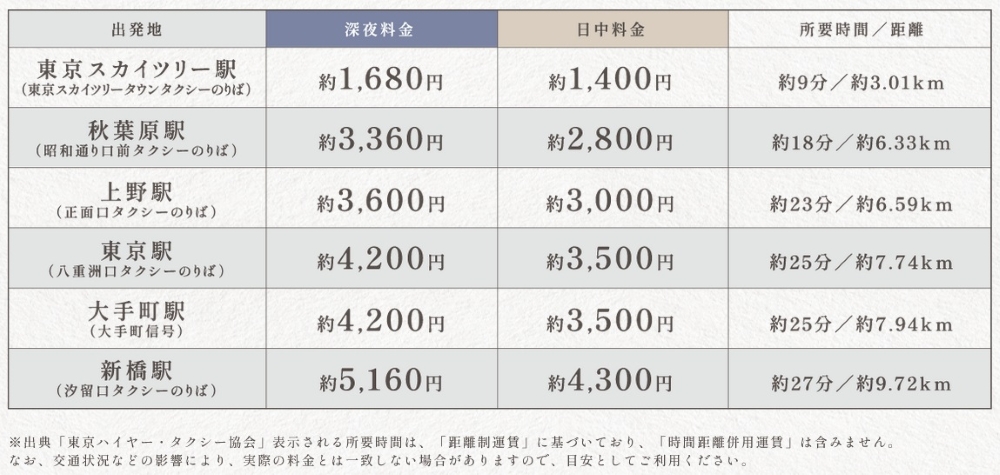 都心からのタクシー利用もお気軽に。