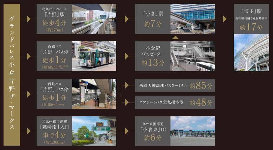 アクセス拠点の小倉駅へ快適アクセス。
車・バス・モノレールで、各地へのスムーズな移動が実現します。
