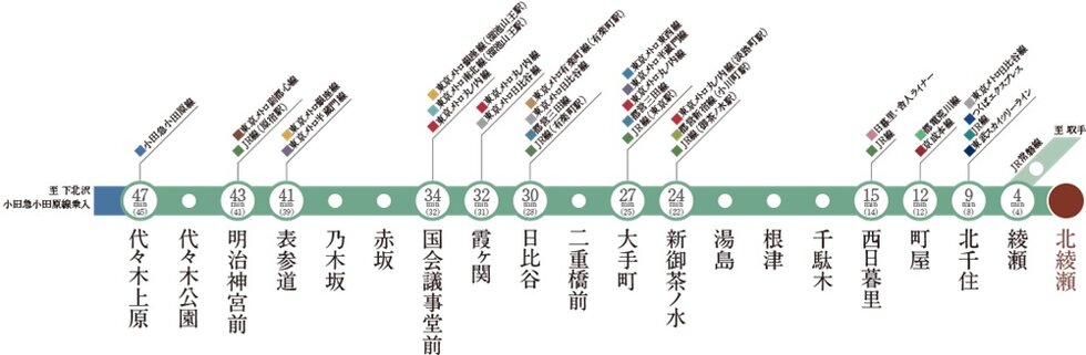 【始発駅】東京メトロ千代田線「北綾瀬」駅