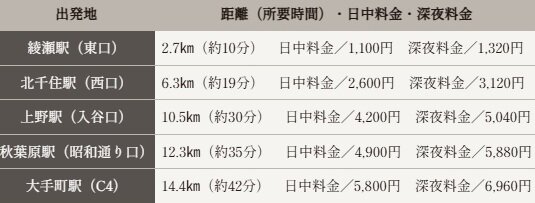 終電を逃しても、気軽にタクシー利用できる安心感。