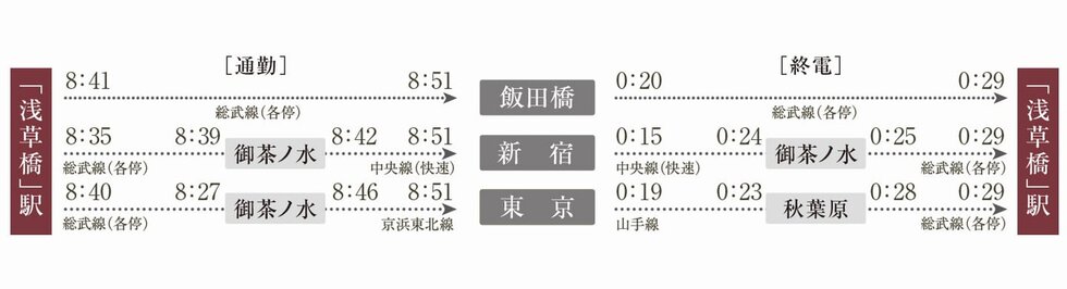 通勤・終電シミュレーション
■JR中央・総武線 「浅草橋」駅