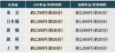 都心を間近にし、タクシー利用も気軽に。