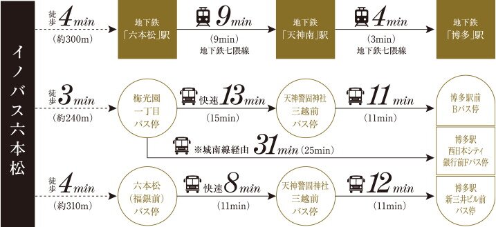 地下鉄もバスも自在。
都市へ軽やかに開かれた六本松のアクセス拠点。