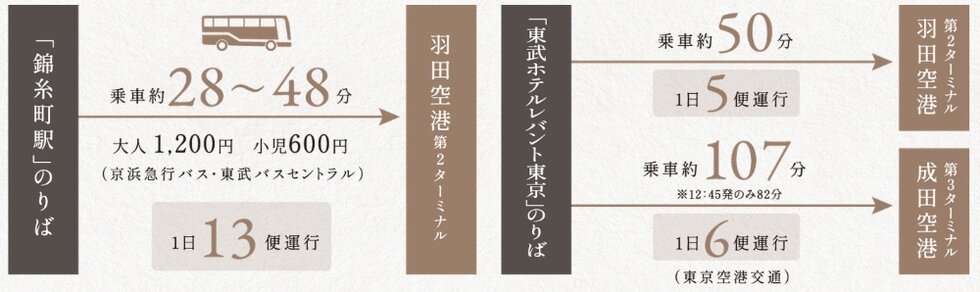 「錦糸町」駅から成田・羽田両空港行きリムジンバスが運行。