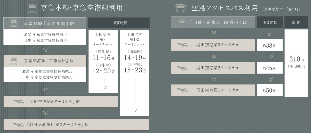 空の玄関口｢羽田空港｣へ電車やバスのアクセスも充実。