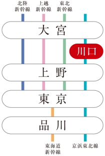 「東京」駅・「大宮」駅直通で新幹線利用もスムーズ。